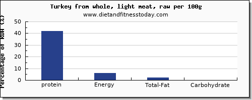 protein and nutrition facts in turkey light meat per 100g